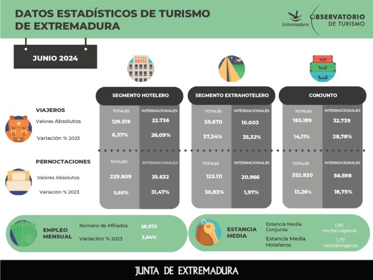Los establecimientos extrahoteleros de Extremadura lideran el ranking nacional con crecimientos superiores al 30% en viajeros y pernoctaciones en junio