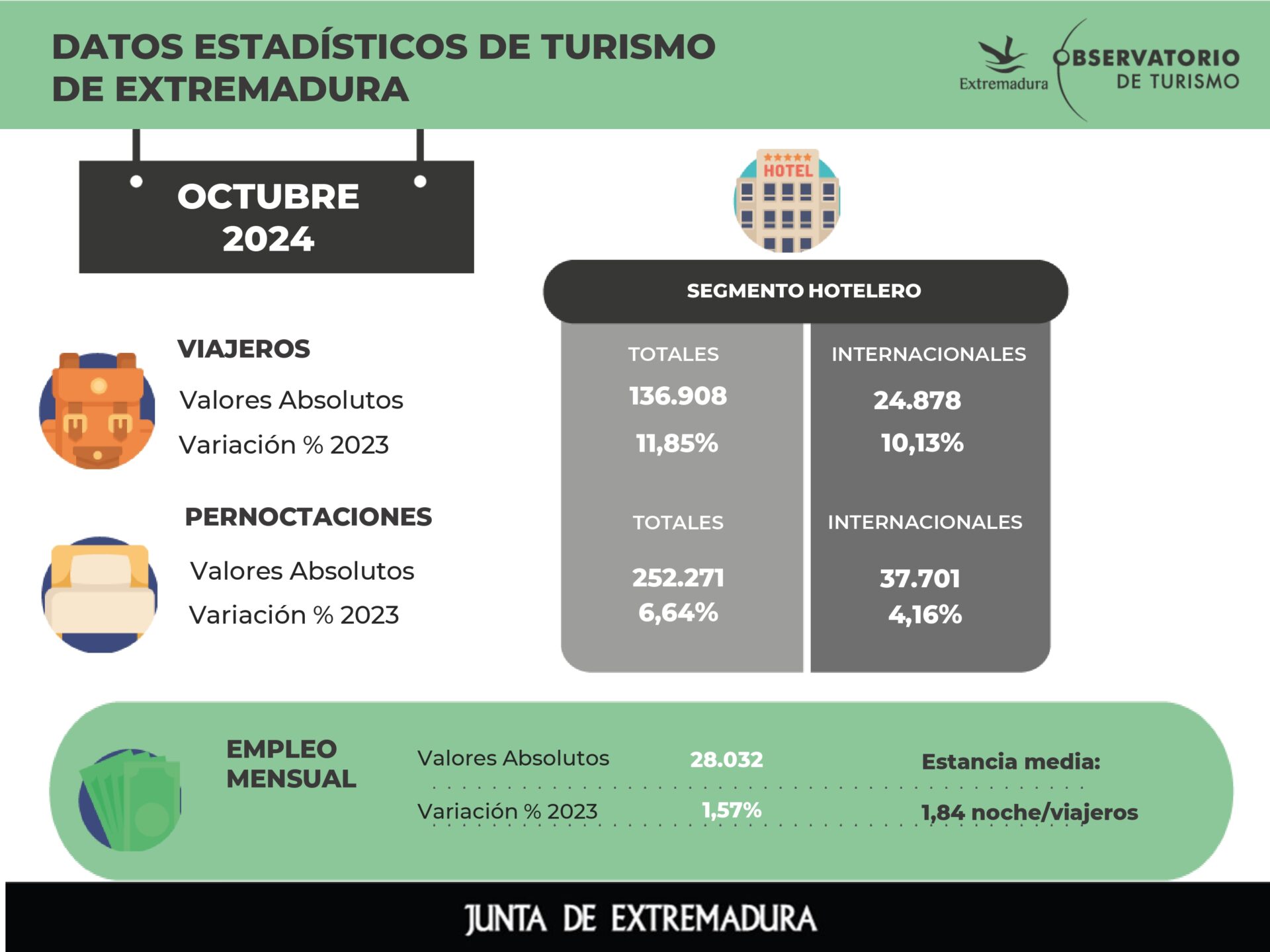 Los hoteles de Extremadura reciben un 12% más de viajeros en el mejor octubre desde 2010