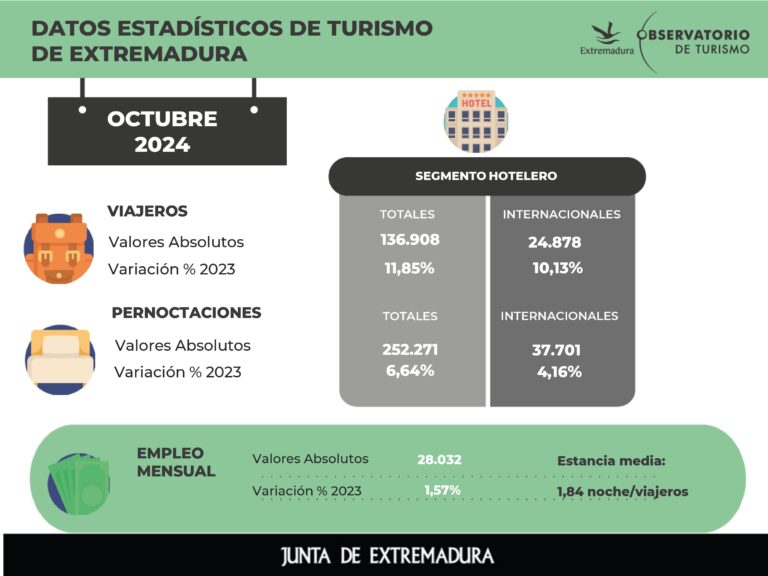 Los hoteles de Extremadura reciben un 12% más de viajeros en el mejor octubre desde 2010