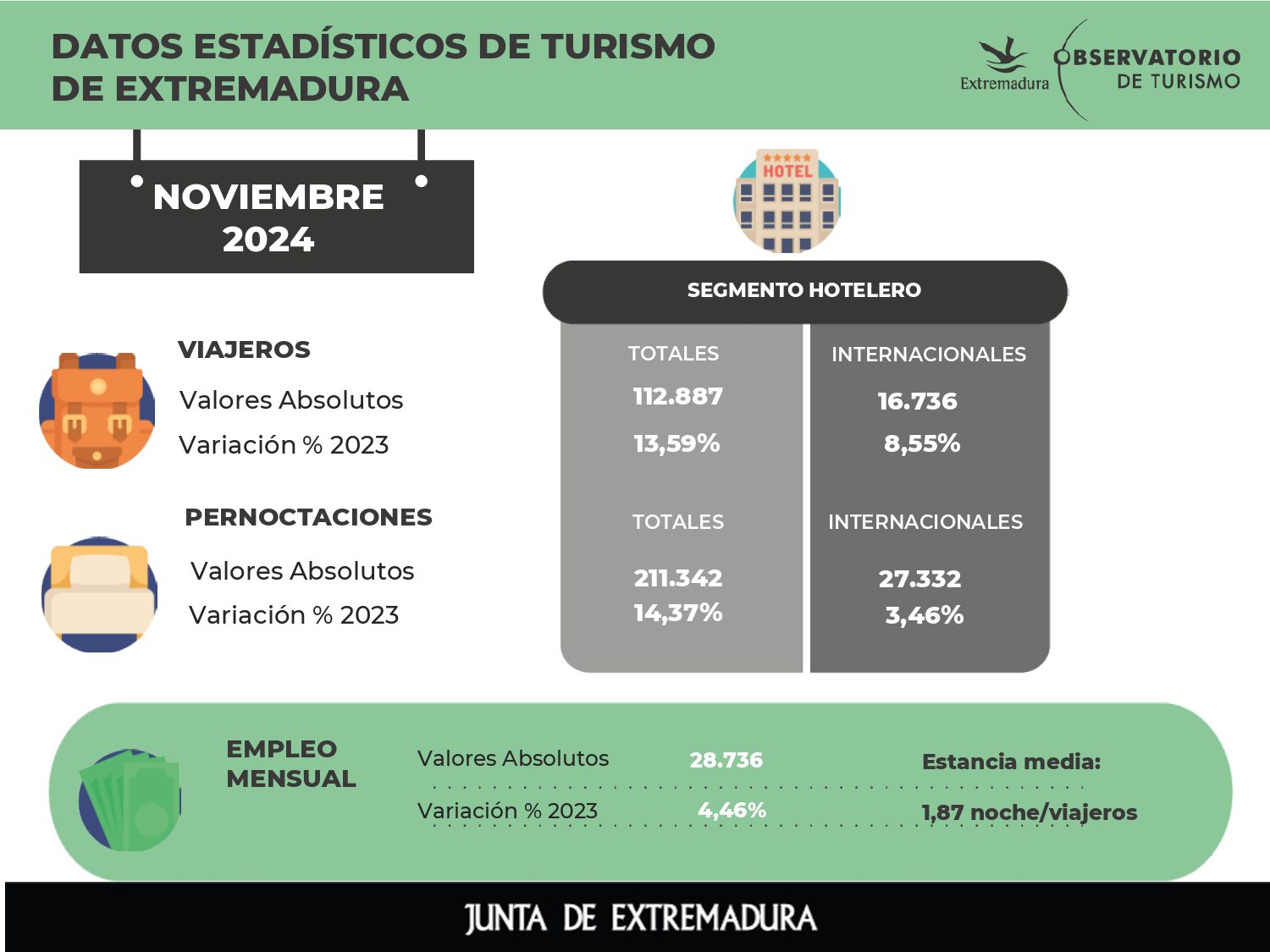 Los hoteles de Extremadura registran los mayores crecimientos de viajeros y pernoctaciones de España en noviembre