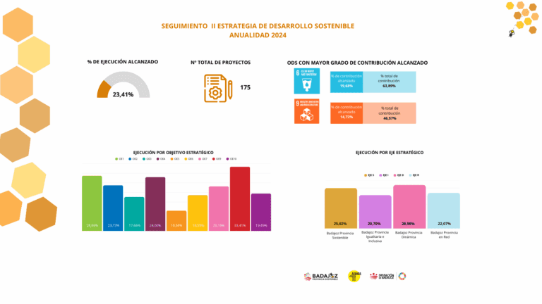 La Diputación de Badajoz ejecutó en 2024 el 23,41 por ciento de los proyectos de su II Estrategia de Desarrollo Sostenible (2024-2027)