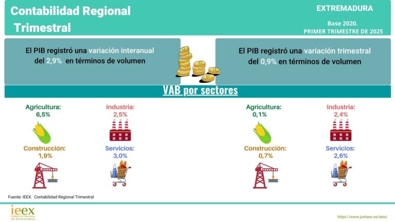 El PIB extremeño crece un 2,9% en el primer trimestre de 2025, por encima de la media nacional
