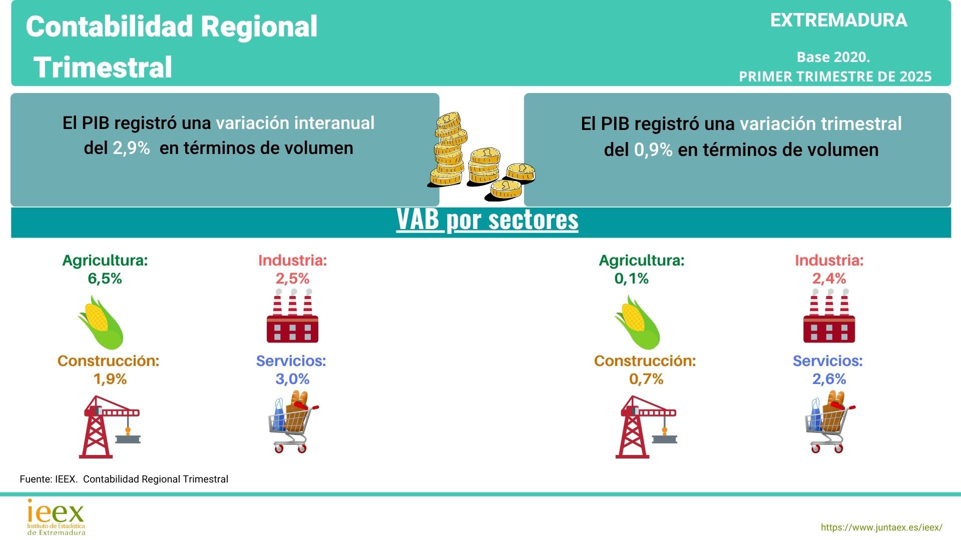 El PIB extremeño crece un 2,9% en el primer trimestre de 2025, por encima de la media nacional