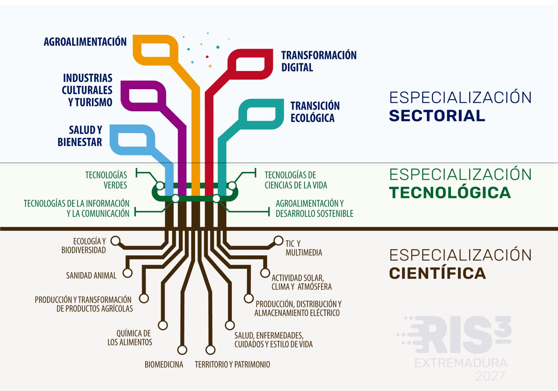 Extremadura analiza una década de I+D+I con casi 2.000 proyectos y más de 418 millones de inversión en la región