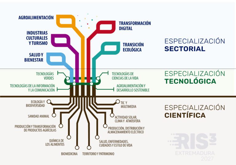 Extremadura analiza una década de I+D+I con casi 2.000 proyectos y más de 418 millones de inversión en la región