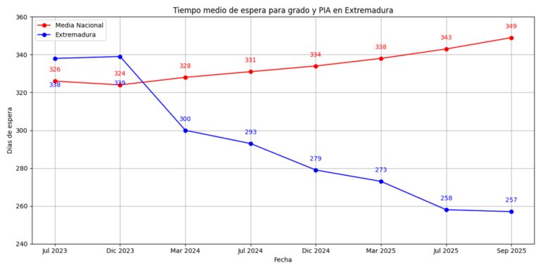 La Junta de Extremadura continúa reduciendo los tiempos de espera de la Ley de Dependencia tras dos años de gestión