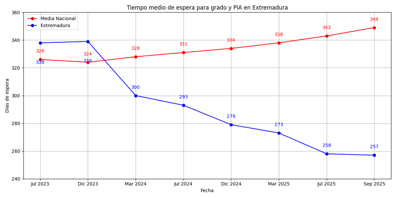 La Junta de Extremadura continúa reduciendo los tiempos de espera de la Ley de Dependencia tras dos años de gestión