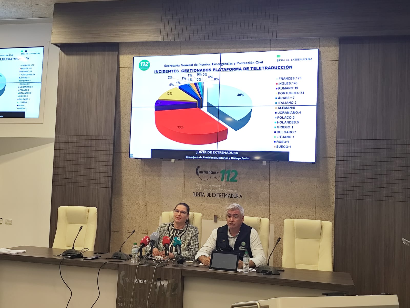 El Centro de Atención de Urgencias y Emergencias 112 Extremadura presenta su memoria estival